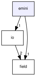 emini/